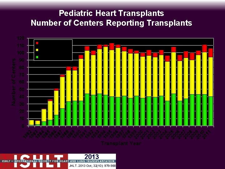 Pediatric Heart Transplants Number of Centers Reporting Transplants 120 110 90 North America Europe