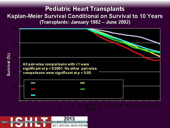 Pediatric Heart Transplants Kaplan-Meier Survival Conditional on Survival to 10 Years (Transplants: January 1982
