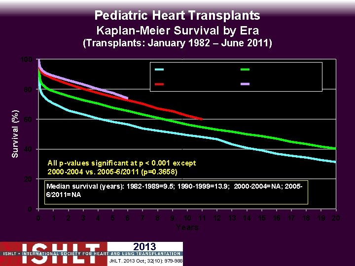 Pediatric Heart Transplants Kaplan-Meier Survival by Era (Transplants: January 1982 – June 2011) 100