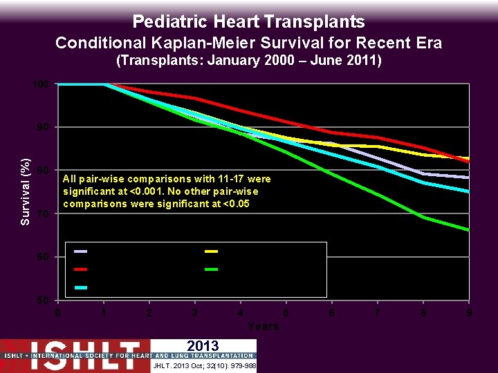 Pediatric Heart Transplants Conditional Kaplan-Meier Survival for Recent Era (Transplants: January 2000 – June