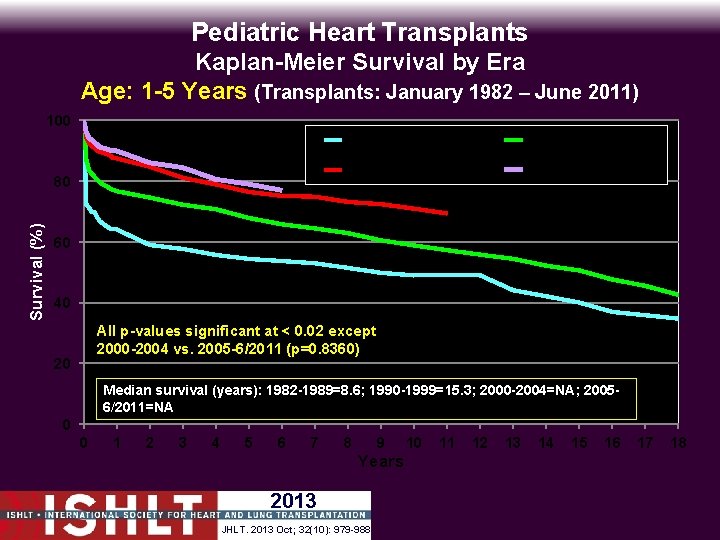 Pediatric Heart Transplants Kaplan-Meier Survival by Era Age: 1 -5 Years (Transplants: January 1982