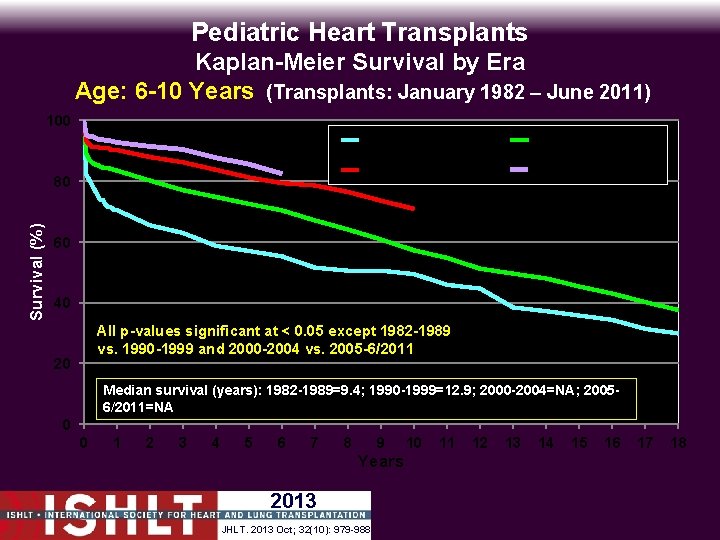 Pediatric Heart Transplants Kaplan-Meier Survival by Era Age: 6 -10 Years (Transplants: January 1982