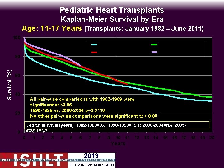Pediatric Heart Transplants Kaplan-Meier Survival by Era Age: 11 -17 Years (Transplants: January 1982