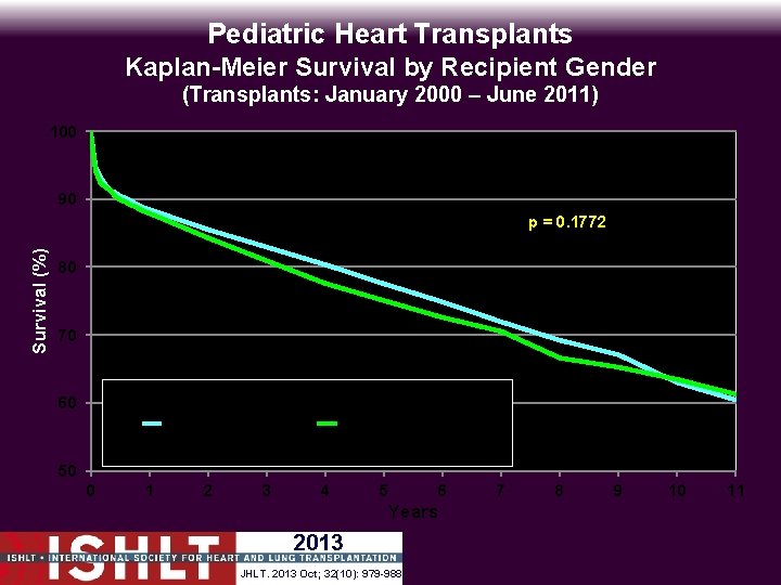 Pediatric Heart Transplants Kaplan-Meier Survival by Recipient Gender (Transplants: January 2000 – June 2011)