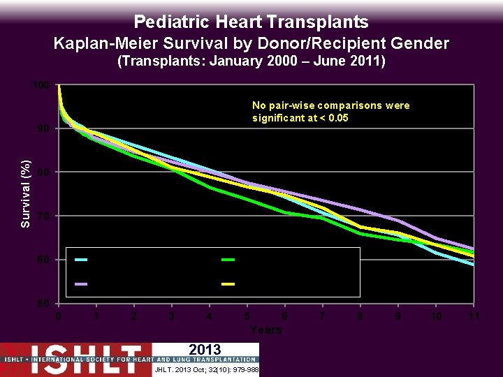Pediatric Heart Transplants Kaplan-Meier Survival by Donor/Recipient Gender (Transplants: January 2000 – June 2011)
