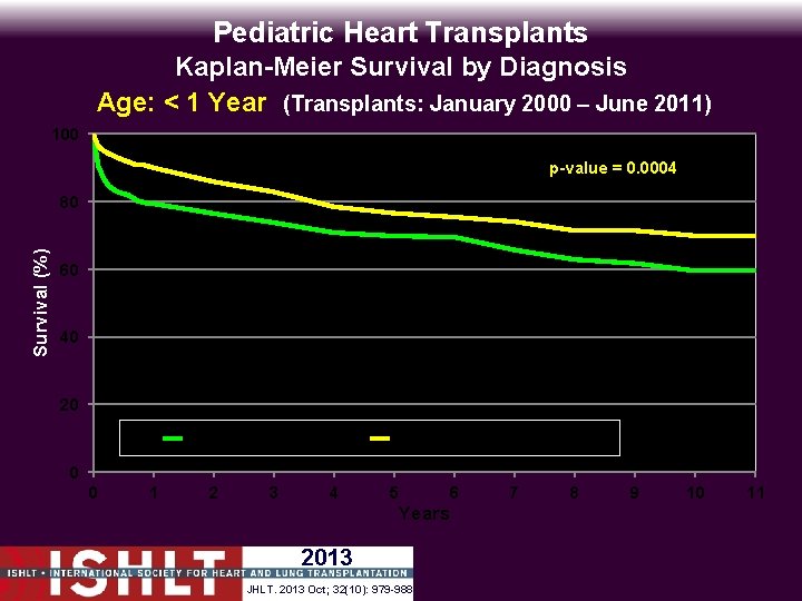 Pediatric Heart Transplants Kaplan-Meier Survival by Diagnosis Age: < 1 Year (Transplants: January 2000