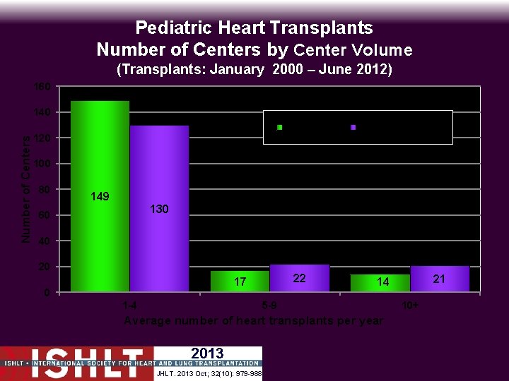 Pediatric Heart Transplants Number of Centers by Center Volume (Transplants: January 2000 – June