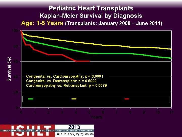 Pediatric Heart Transplants Kaplan-Meier Survival by Diagnosis Age: 1 -5 Years (Transplants: January 2000