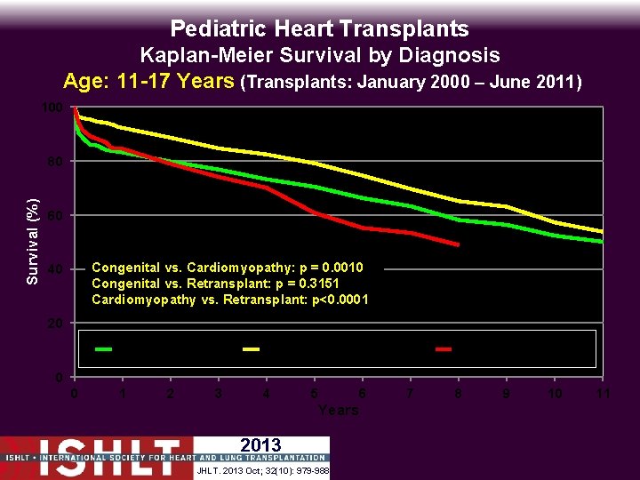 Pediatric Heart Transplants Kaplan-Meier Survival by Diagnosis Age: 11 -17 Years (Transplants: January 2000