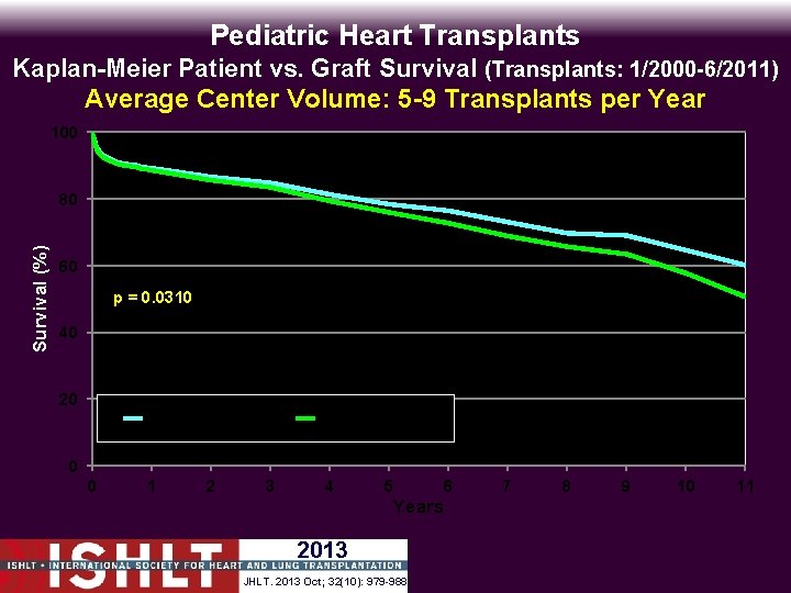 Pediatric Heart Transplants Kaplan-Meier Patient vs. Graft Survival (Transplants: 1/2000 -6/2011) Average Center Volume: