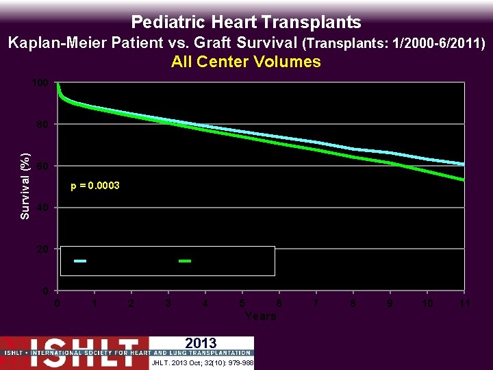 Pediatric Heart Transplants Kaplan-Meier Patient vs. Graft Survival (Transplants: 1/2000 -6/2011) All Center Volumes
