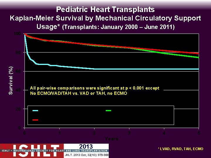 Pediatric Heart Transplants Kaplan-Meier Survival by Mechanical Circulatory Support Usage* (Transplants: January 2000 –