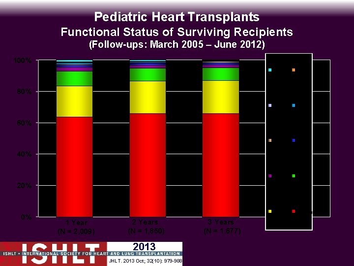 Pediatric Heart Transplants Functional Status of Surviving Recipients (Follow-ups: March 2005 – June 2012)