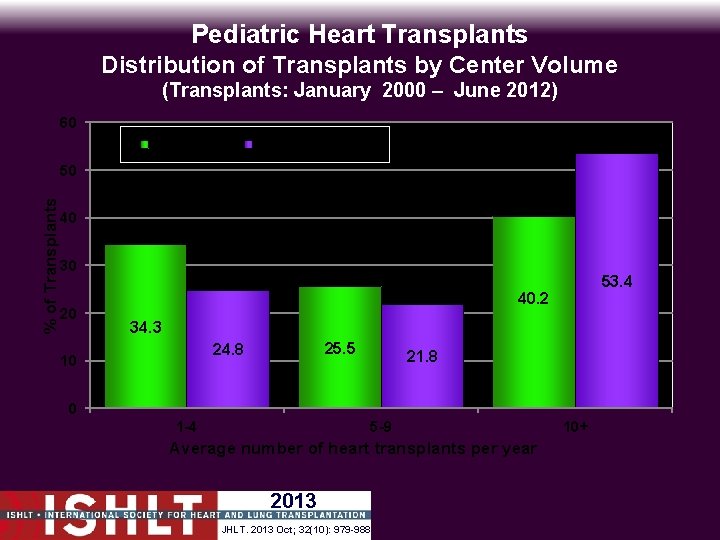 Pediatric Heart Transplants Distribution of Transplants by Center Volume (Transplants: January 2000 – June
