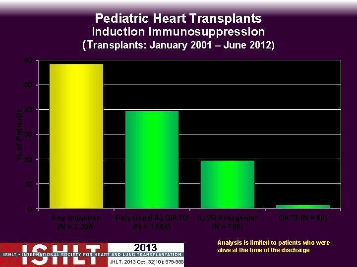 Pediatric Heart Transplants Induction Immunosuppression (Transplants: January 2001 – June 2012) 60 % of