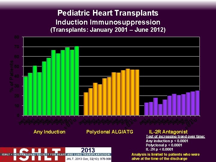Pediatric Heart Transplants Induction Immunosuppression (Transplants: January 2001 – June 2012) 80 70 %
