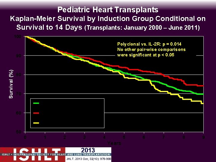 Pediatric Heart Transplants Kaplan-Meier Survival by Induction Group Conditional on Survival to 14 Days