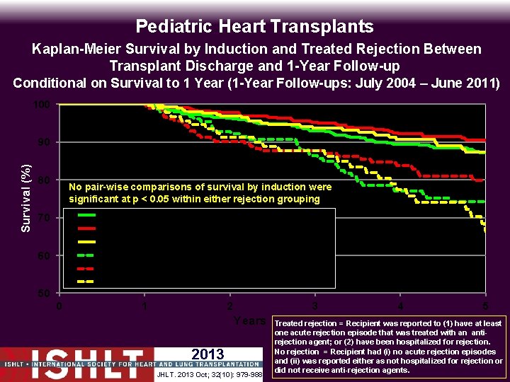 Pediatric Heart Transplants Kaplan-Meier Survival by Induction and Treated Rejection Between Transplant Discharge and