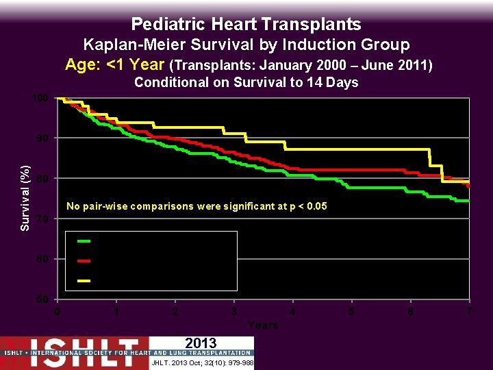 Pediatric Heart Transplants Kaplan-Meier Survival by Induction Group Age: <1 Year (Transplants: January 2000