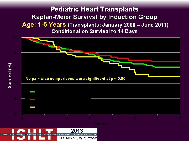 Pediatric Heart Transplants Kaplan-Meier Survival by Induction Group Age: 1 -5 Years (Transplants: January