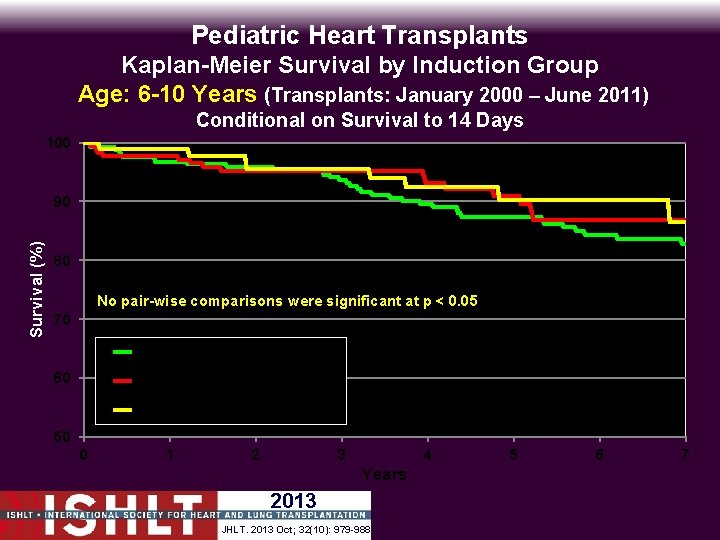 Pediatric Heart Transplants Kaplan-Meier Survival by Induction Group Age: 6 -10 Years (Transplants: January