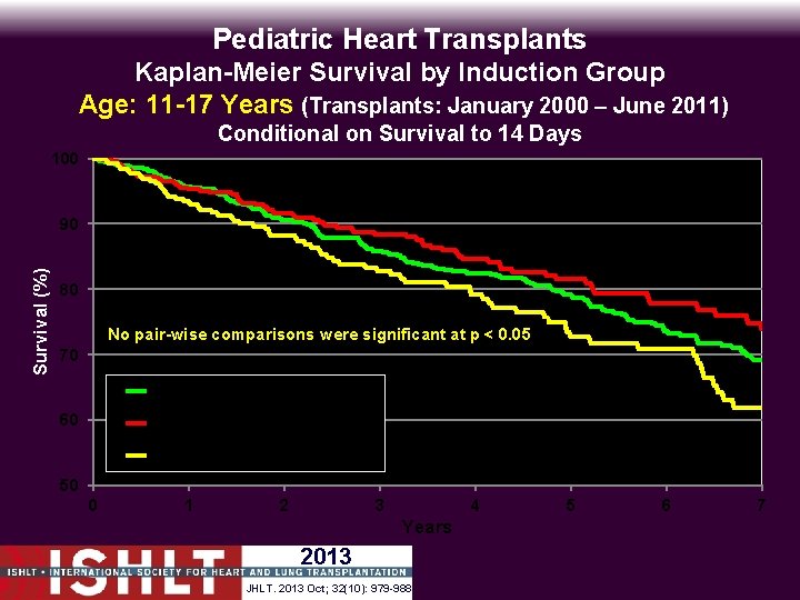 Pediatric Heart Transplants Kaplan-Meier Survival by Induction Group Age: 11 -17 Years (Transplants: January