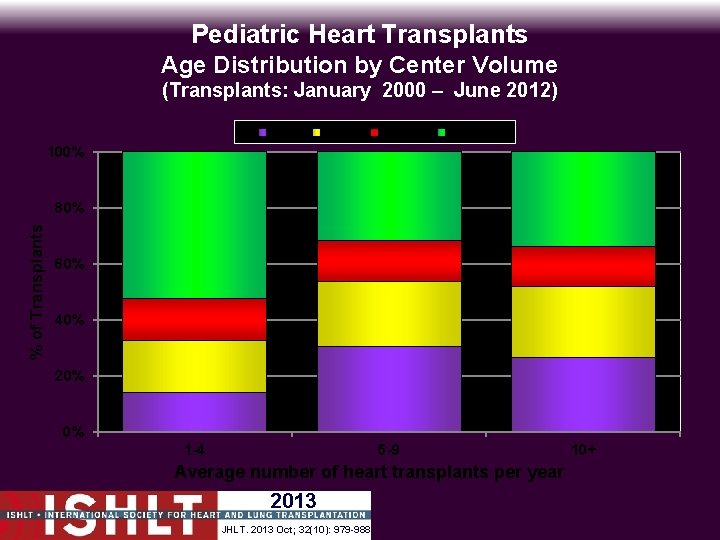 Pediatric Heart Transplants Age Distribution by Center Volume (Transplants: January 2000 – June 2012)