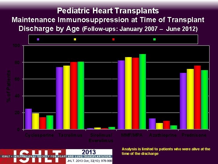 Pediatric Heart Transplants Maintenance Immunosuppression at Time of Transplant Discharge by Age (Follow-ups: January