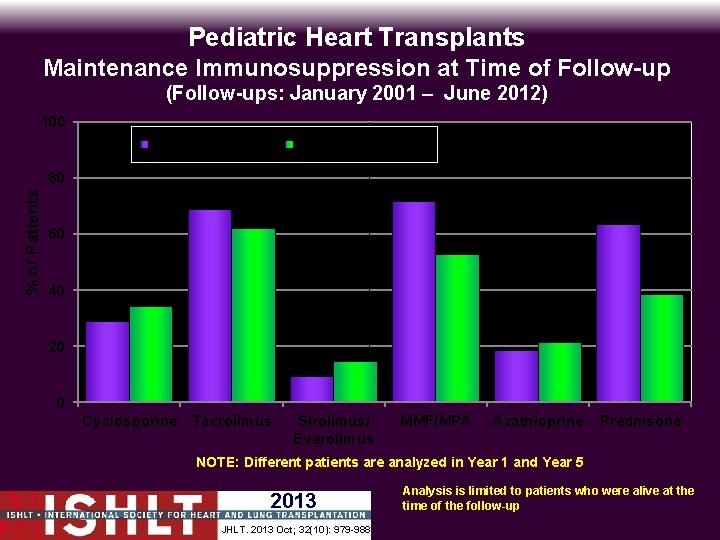 Pediatric Heart Transplants Maintenance Immunosuppression at Time of Follow-up (Follow-ups: January 2001 – June
