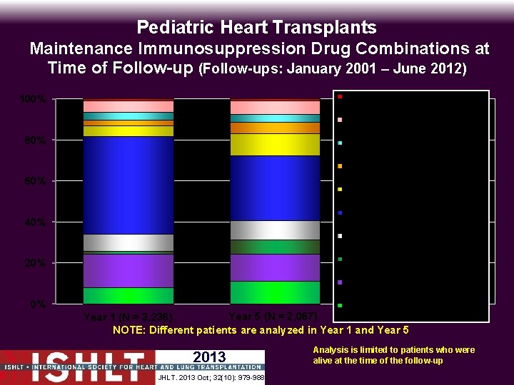 Pediatric Heart Transplants Maintenance Immunosuppression Drug Combinations at Time of Follow-up (Follow-ups: January 2001