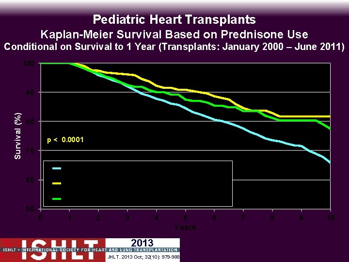 Pediatric Heart Transplants Kaplan-Meier Survival Based on Prednisone Use Conditional on Survival to 1