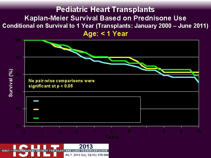 Pediatric Heart Transplants Kaplan-Meier Survival Based on Prednisone Use Conditional on Survival to 1