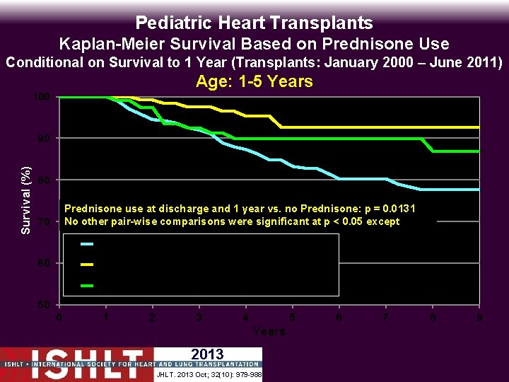 Pediatric Heart Transplants Kaplan-Meier Survival Based on Prednisone Use Conditional on Survival to 1