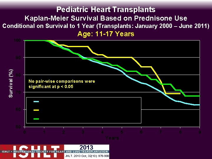 Pediatric Heart Transplants Kaplan-Meier Survival Based on Prednisone Use Conditional on Survival to 1