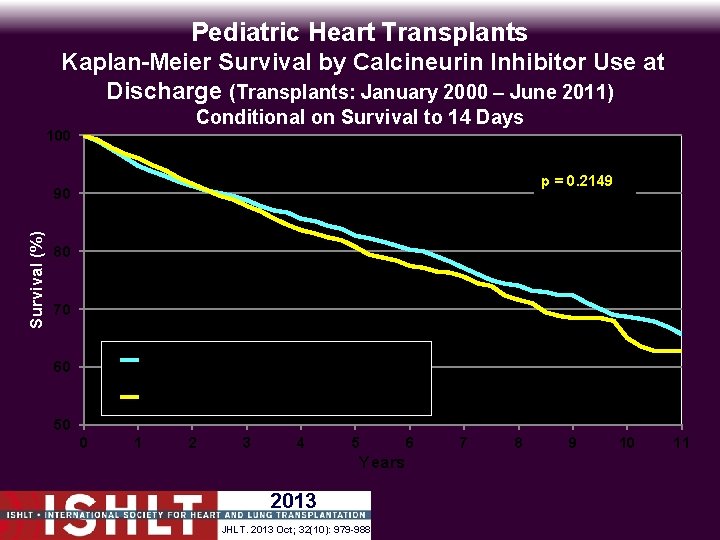 Pediatric Heart Transplants Kaplan-Meier Survival by Calcineurin Inhibitor Use at Discharge (Transplants: January 2000