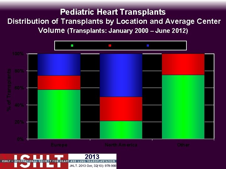 Pediatric Heart Transplants Distribution of Transplants by Location and Average Center Volume (Transplants: January