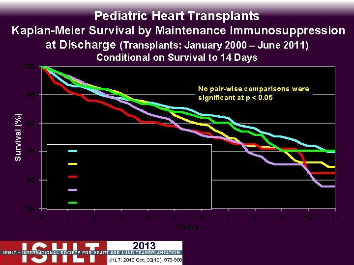 Pediatric Heart Transplants Kaplan-Meier Survival by Maintenance Immunosuppression at Discharge (Transplants: January 2000 –
