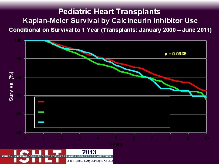 Pediatric Heart Transplants Kaplan-Meier Survival by Calcineurin Inhibitor Use Conditional on Survival to 1