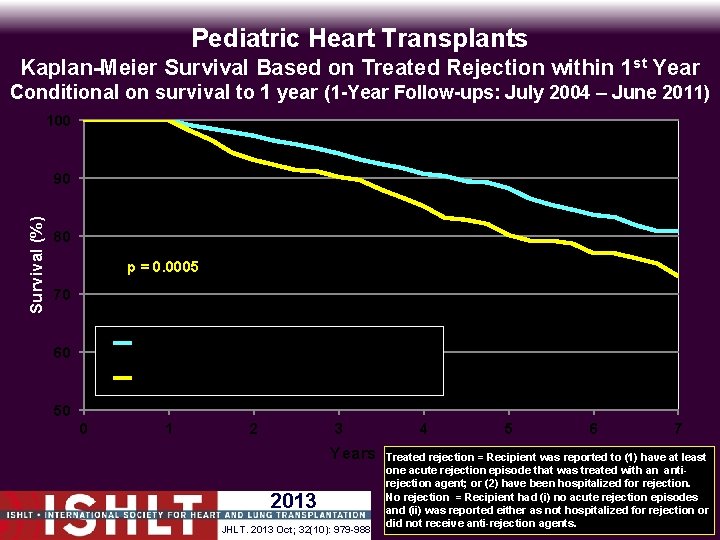 Pediatric Heart Transplants Kaplan-Meier Survival Based on Treated Rejection within 1 st Year Conditional