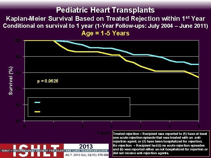 Pediatric Heart Transplants Kaplan-Meier Survival Based on Treated Rejection within 1 st Year Conditional