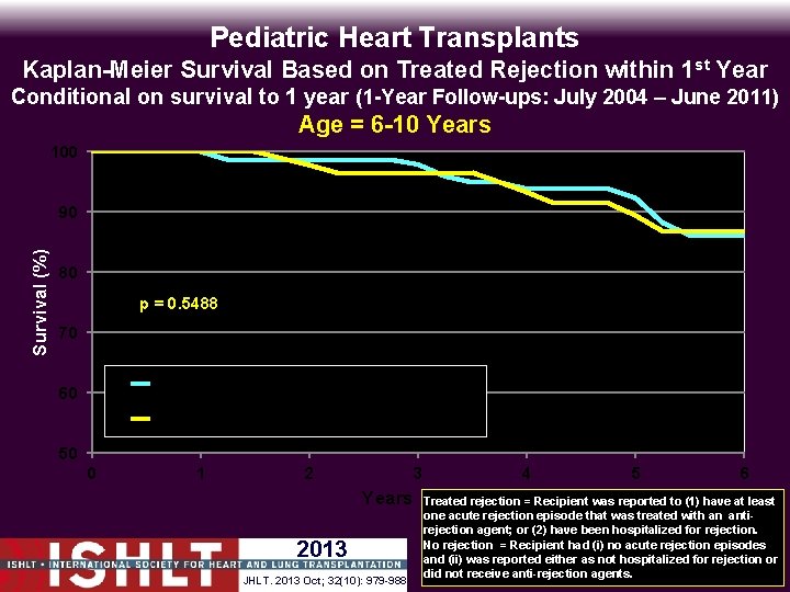 Pediatric Heart Transplants Kaplan-Meier Survival Based on Treated Rejection within 1 st Year Conditional