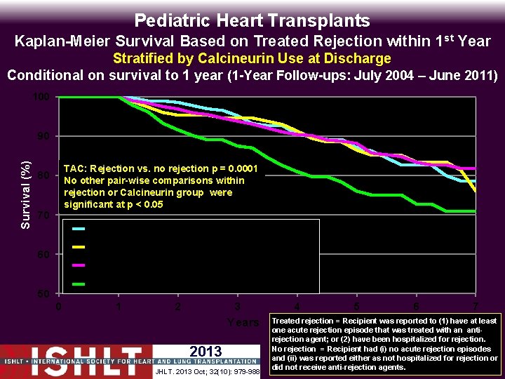 Pediatric Heart Transplants Kaplan-Meier Survival Based on Treated Rejection within 1 st Year Stratified