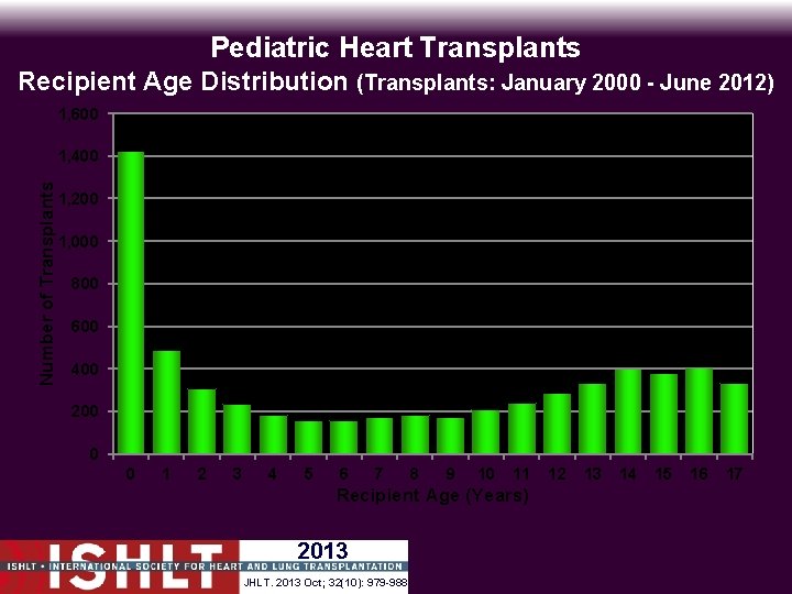 Pediatric Heart Transplants Recipient Age Distribution (Transplants: January 2000 - June 2012) 1, 600