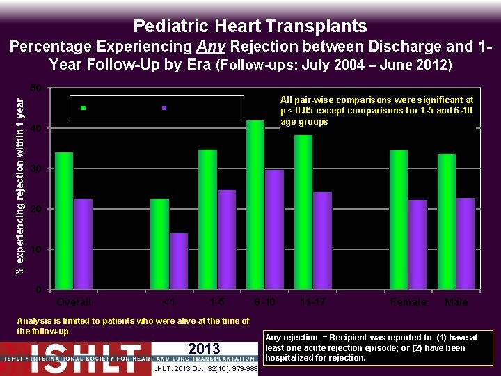 Pediatric Heart Transplants Percentage Experiencing Any Rejection between Discharge and 1 Year Follow-Up by