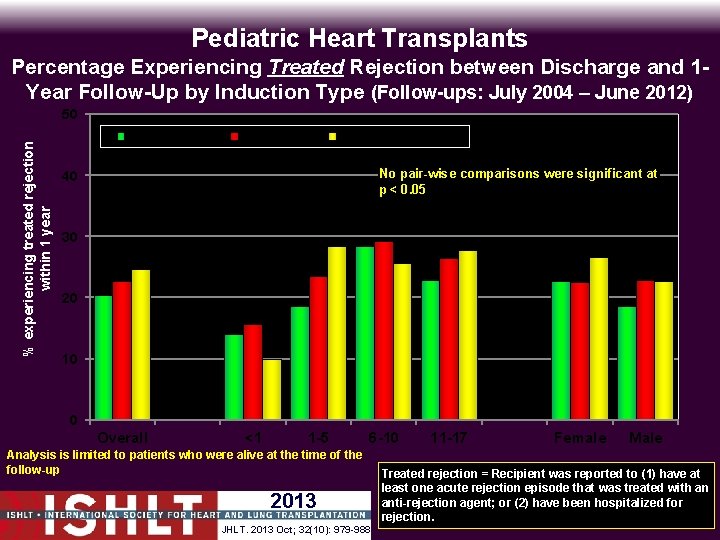 Pediatric Heart Transplants Percentage Experiencing Treated Rejection between Discharge and 1 Year Follow-Up by