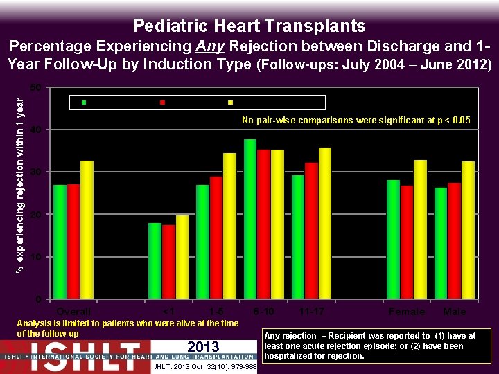 Pediatric Heart Transplants Percentage Experiencing Any Rejection between Discharge and 1 Year Follow-Up by