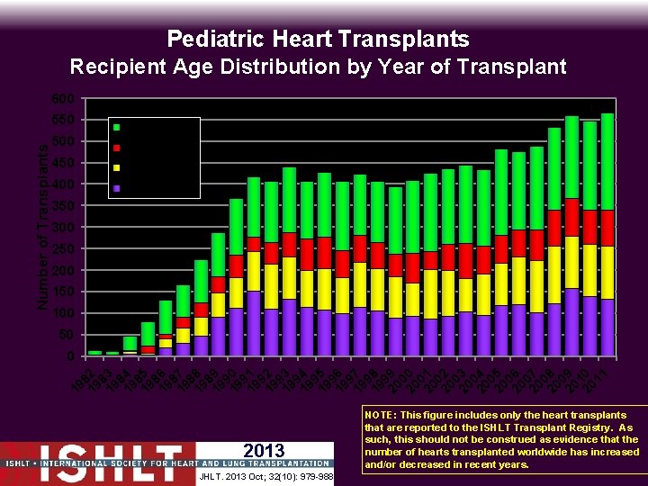 Pediatric Heart Transplants Recipient Age Distribution by Year of Transplant 600 500 450 400