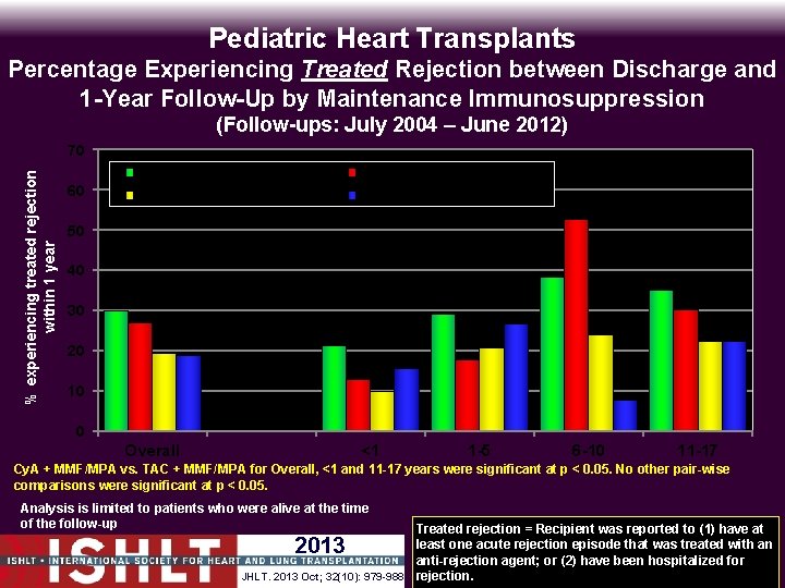 Pediatric Heart Transplants Percentage Experiencing Treated Rejection between Discharge and 1 -Year Follow-Up by