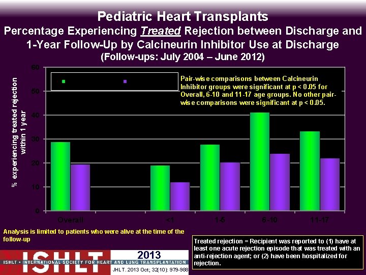 Pediatric Heart Transplants Percentage Experiencing Treated Rejection between Discharge and 1 -Year Follow-Up by