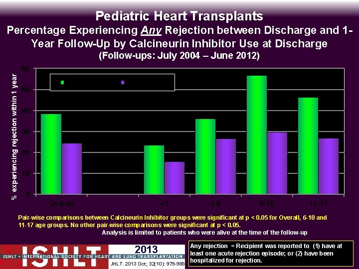 Pediatric Heart Transplants Percentage Experiencing Any Rejection between Discharge and 1 Year Follow-Up by